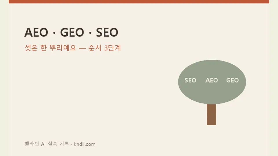 SEO vs AEO vs GEO — what differs and the 3-step order that worked in testing