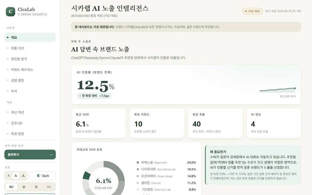 시카랩 AI 노출 인텔리전스 대시보드 화면 — AI 인용률 12.5%와 카테고리 점유율 도넛 차트